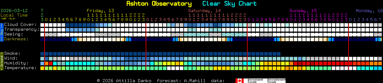 Current forecast for Ashton Observatory Clear Sky Chart