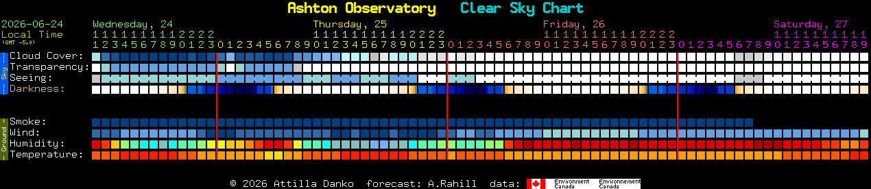 Current forecast for Ashton Observatory Clear Sky Chart