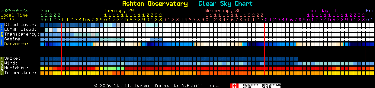 Current forecast for Ashton Observatory Clear Sky Chart