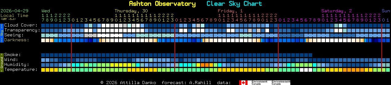 Current forecast for Ashton Observatory Clear Sky Chart