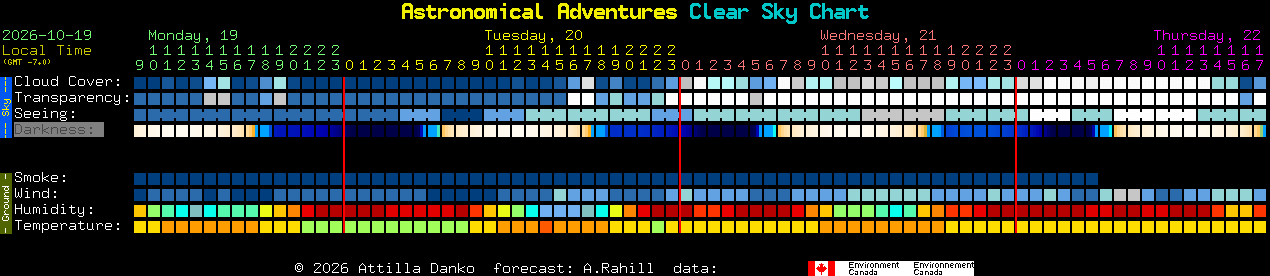 Current forecast for Astronomical Adventures Clear Sky Chart