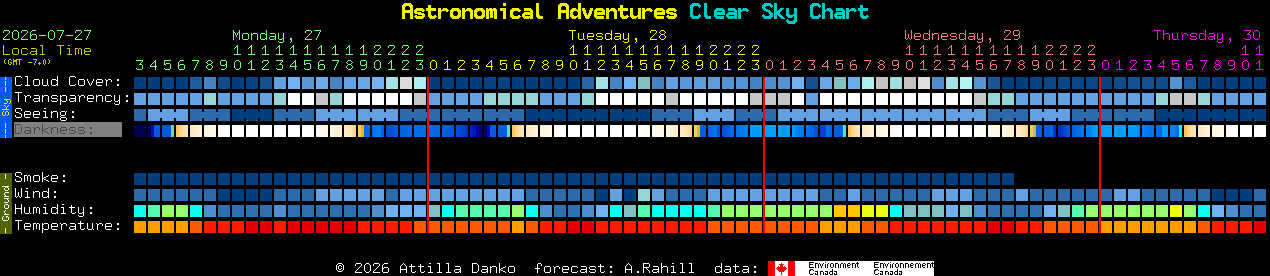 Current forecast for Astronomical Adventures Clear Sky Chart