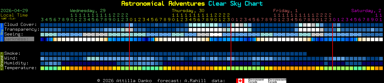 Current forecast for Astronomical Adventures Clear Sky Chart