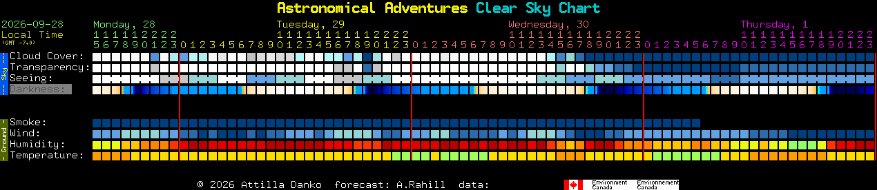Current forecast for Astronomical Adventures Clear Sky Chart