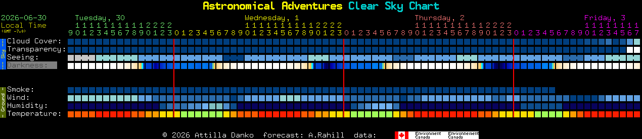 Current forecast for Astronomical Adventures Clear Sky Chart