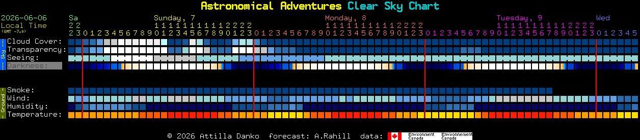 Current forecast for Astronomical Adventures Clear Sky Chart