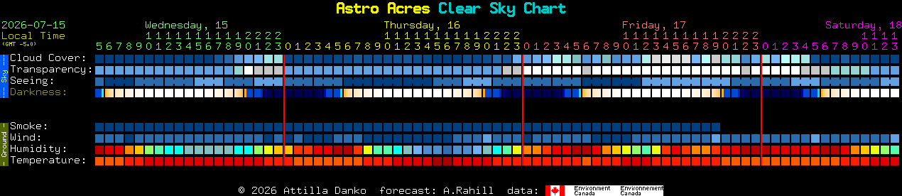 Current forecast for Astro Acres Clear Sky Chart