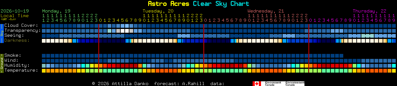 Current forecast for Astro Acres Clear Sky Chart