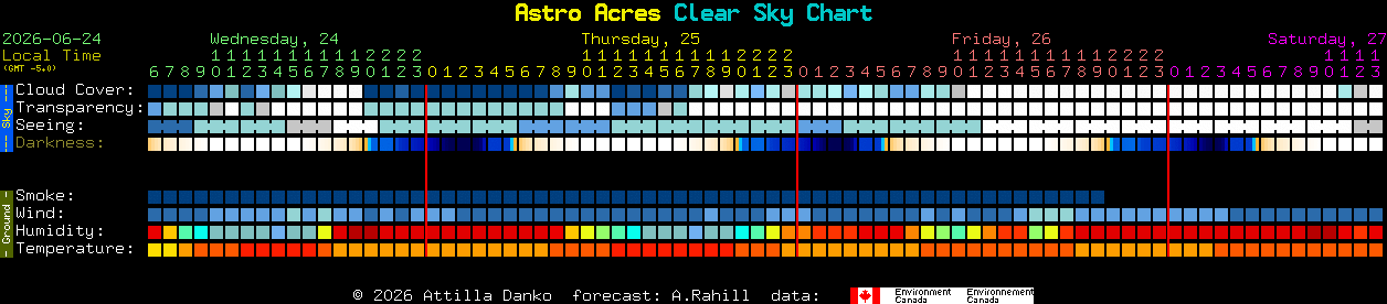 Current forecast for Astro Acres Clear Sky Chart