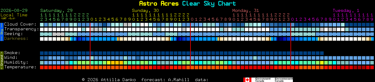 Current forecast for Astro Acres Clear Sky Chart