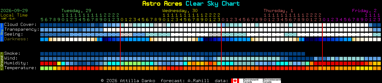 Current forecast for Astro Acres Clear Sky Chart