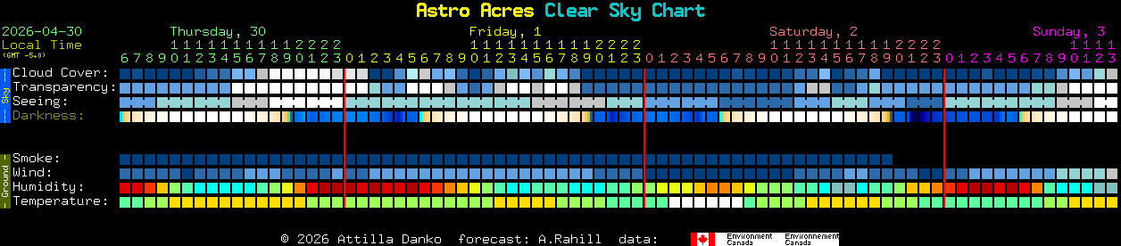 Current forecast for Astro Acres Clear Sky Chart