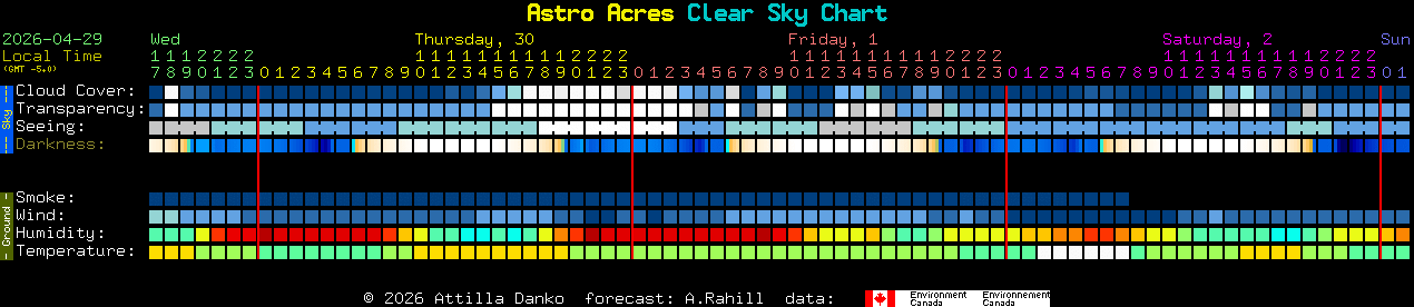 Current forecast for Astro Acres Clear Sky Chart
