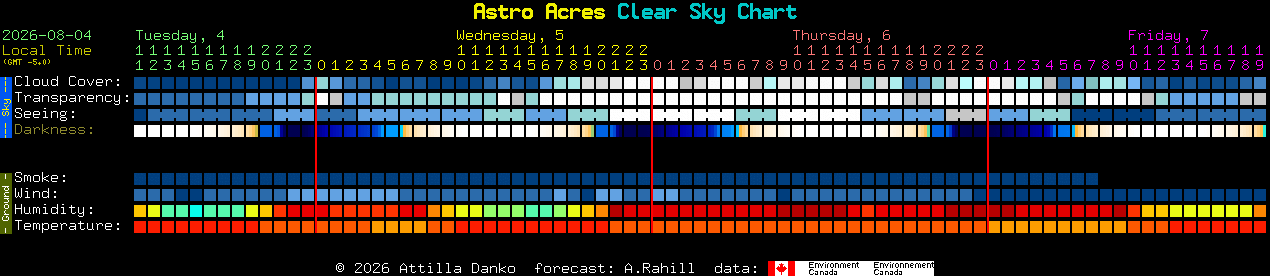 Current forecast for Astro Acres Clear Sky Chart
