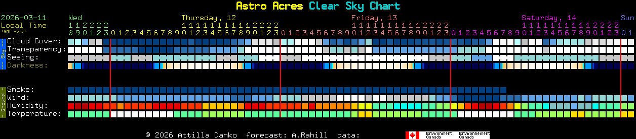 Current forecast for Astro Acres Clear Sky Chart