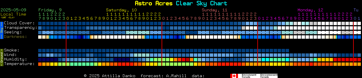 Current forecast for Astro Acres Clear Sky Chart