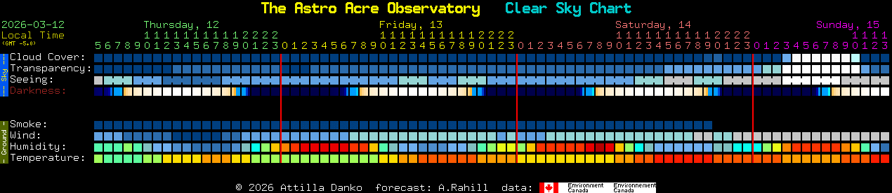 Current forecast for The Astro Acre Observatory Clear Sky Chart