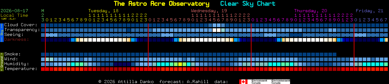 Current forecast for The Astro Acre Observatory Clear Sky Chart