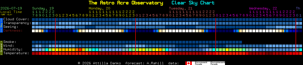 Current forecast for The Astro Acre Observatory Clear Sky Chart