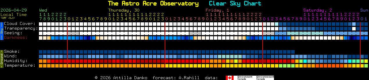 Current forecast for The Astro Acre Observatory Clear Sky Chart