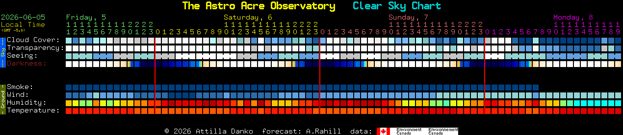 Current forecast for The Astro Acre Observatory Clear Sky Chart