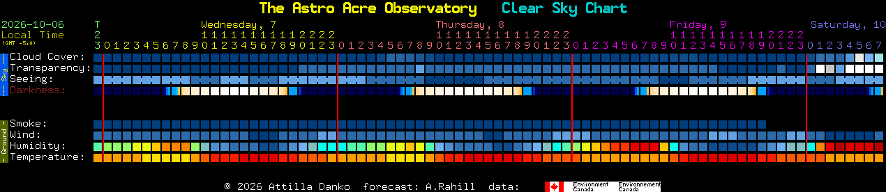 Current forecast for The Astro Acre Observatory Clear Sky Chart