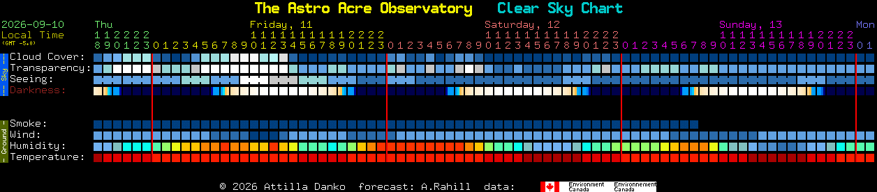 Current forecast for The Astro Acre Observatory Clear Sky Chart