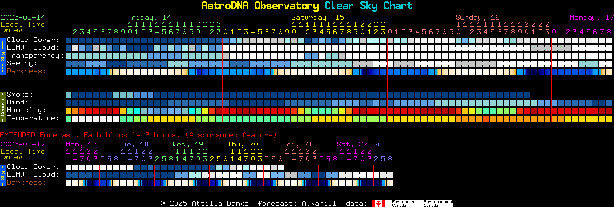 Current forecast for AstroDNA Observatory Clear Sky Chart