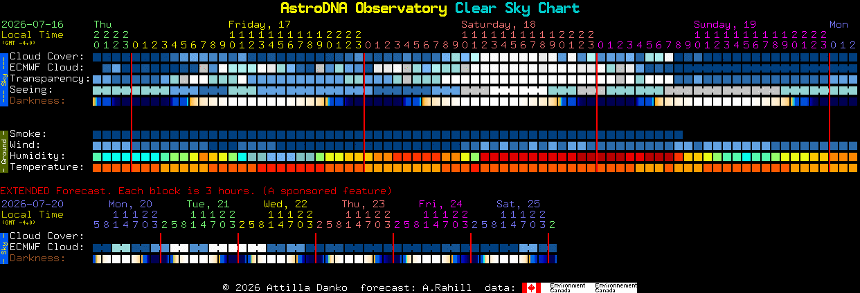 Current forecast for AstroDNA Observatory Clear Sky Chart