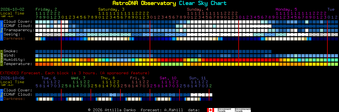 Current forecast for AstroDNA Observatory Clear Sky Chart