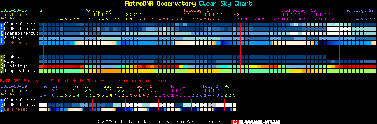 Current forecast for AstroDNA Observatory Clear Sky Chart