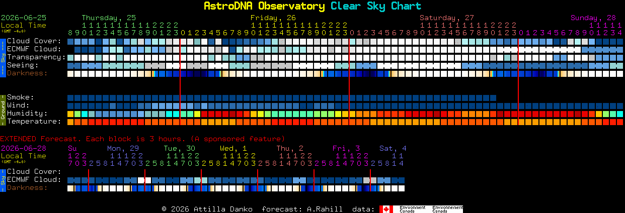 Current forecast for AstroDNA Observatory Clear Sky Chart