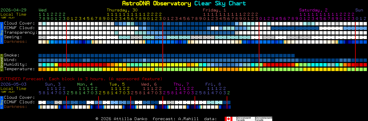 Current forecast for AstroDNA Observatory Clear Sky Chart