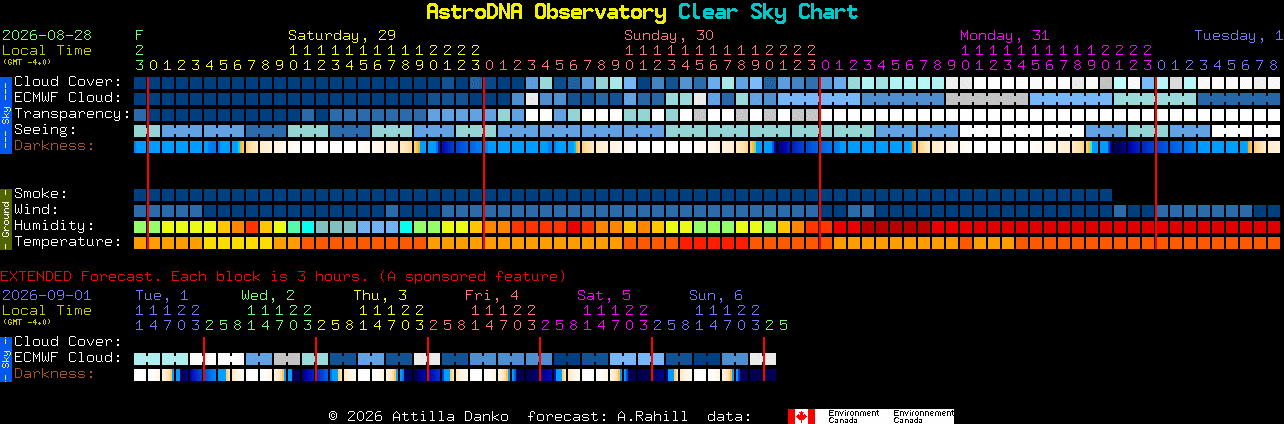 Current forecast for AstroDNA Observatory Clear Sky Chart