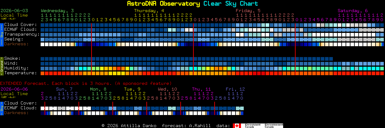 Current forecast for AstroDNA Observatory Clear Sky Chart