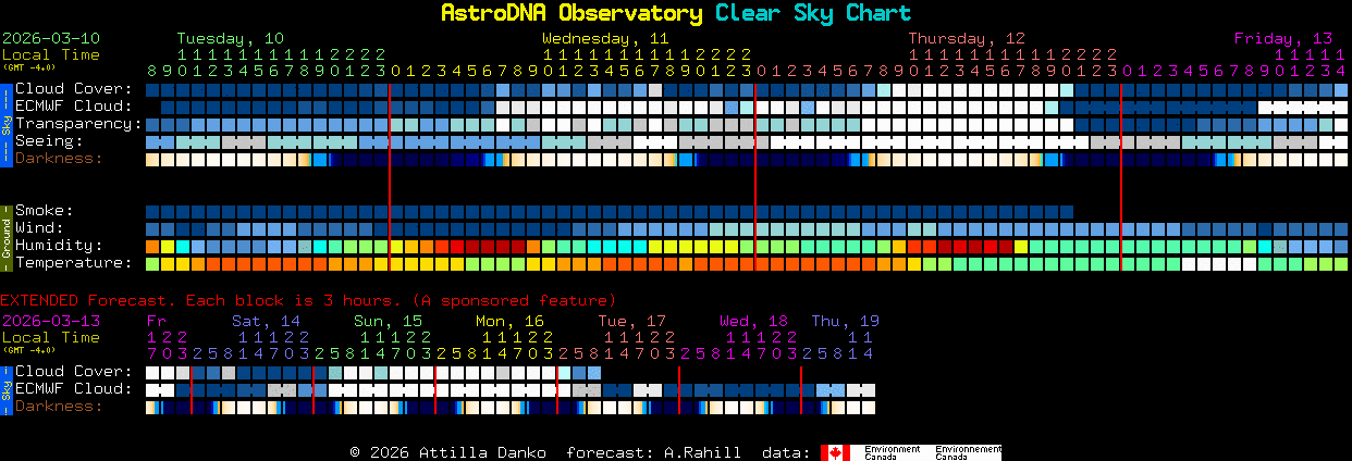Current forecast for AstroDNA Observatory Clear Sky Chart