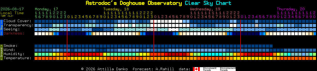 Current forecast for Astrodoc's Doghouse Observatory Clear Sky Chart