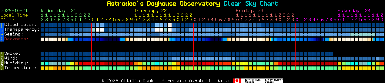 Current forecast for Astrodoc's Doghouse Observatory Clear Sky Chart