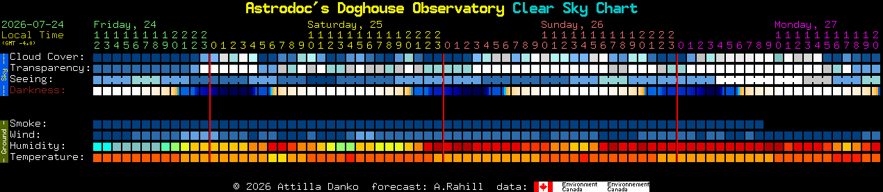 Current forecast for Astrodoc's Doghouse Observatory Clear Sky Chart