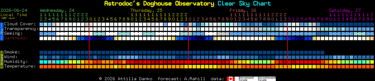Current forecast for Astrodoc's Doghouse Observatory Clear Sky Chart