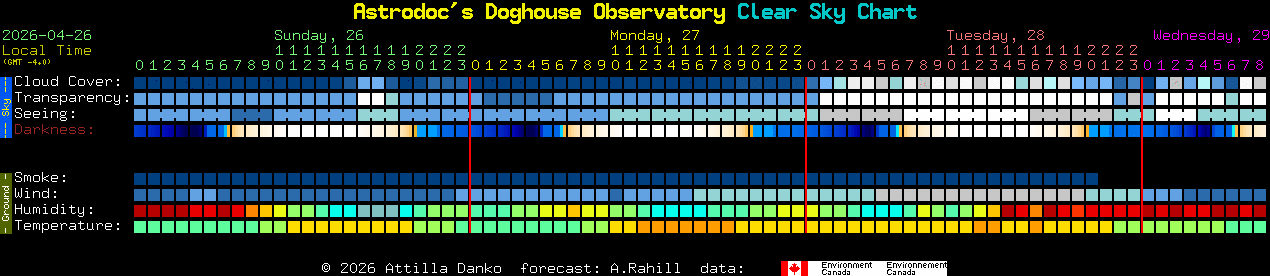 Current forecast for Astrodoc's Doghouse Observatory Clear Sky Chart
