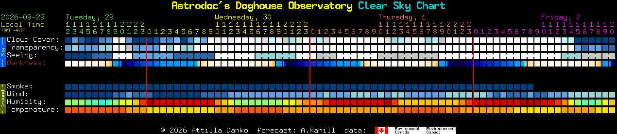 Current forecast for Astrodoc's Doghouse Observatory Clear Sky Chart