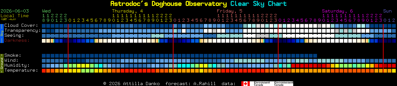 Current forecast for Astrodoc's Doghouse Observatory Clear Sky Chart