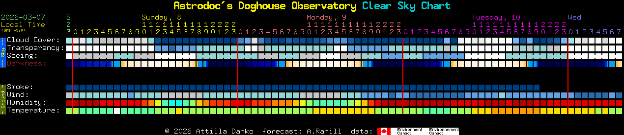 Current forecast for Astrodoc's Doghouse Observatory Clear Sky Chart