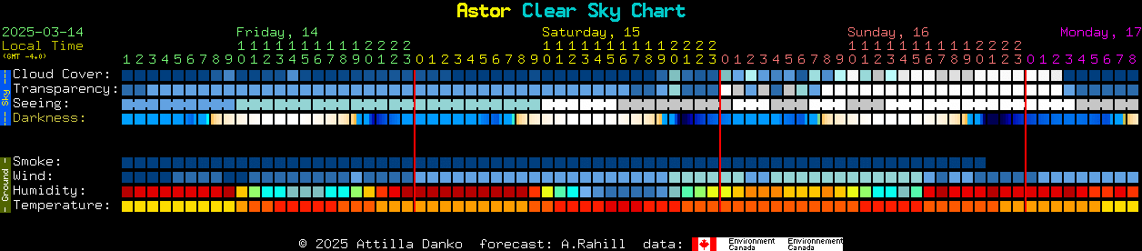 Current forecast for Astor Clear Sky Chart