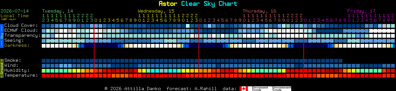 Current forecast for Astor Clear Sky Chart