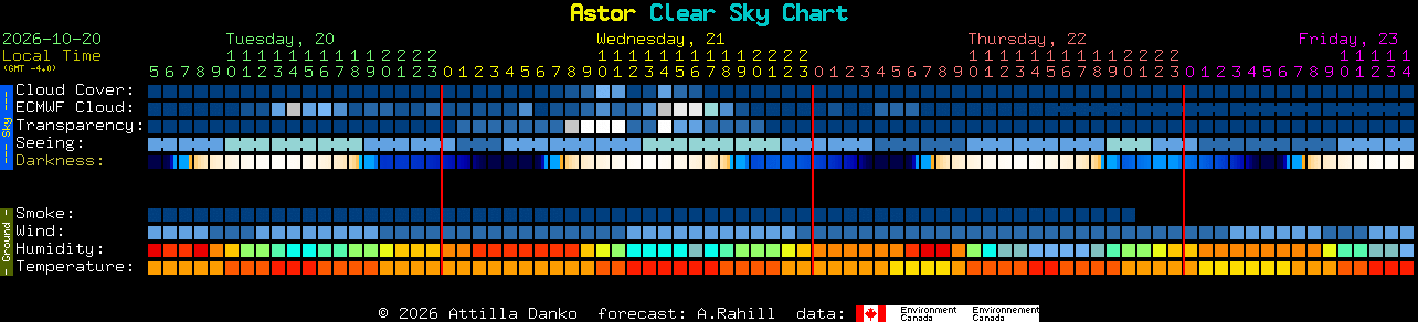 Current forecast for Astor Clear Sky Chart