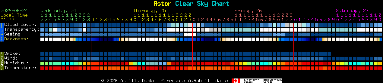 Current forecast for Astor Clear Sky Chart
