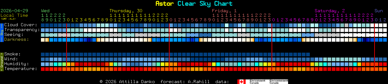 Current forecast for Astor Clear Sky Chart
