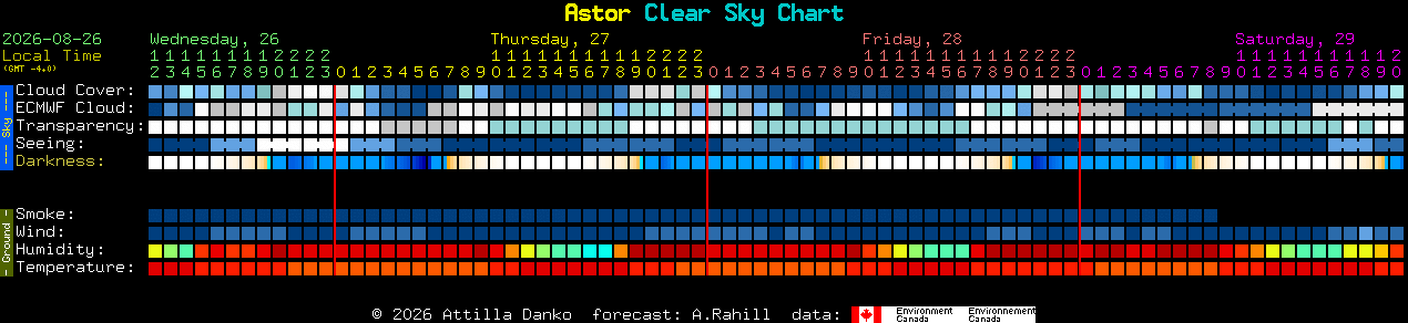 Current forecast for Astor Clear Sky Chart